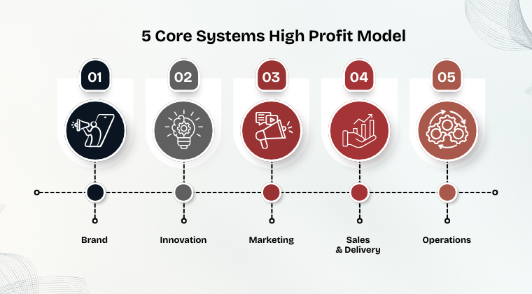 five core signatures High Profit model