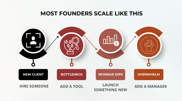 Founders scale this way